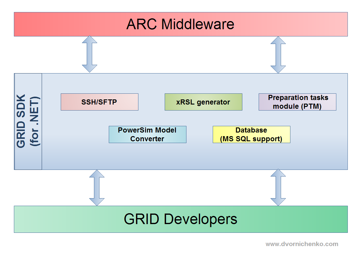 Distributed computing. The Ukrainian GRID (UGRID). GRID SDK.
