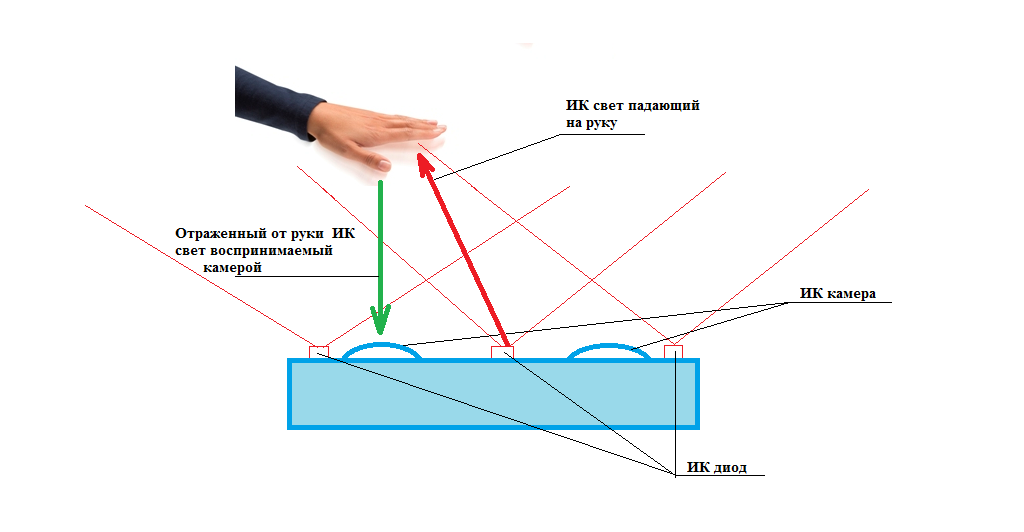 Як працюють Leap Motion і Microsoft Kinect. Короткий огляд. — рисунок 3